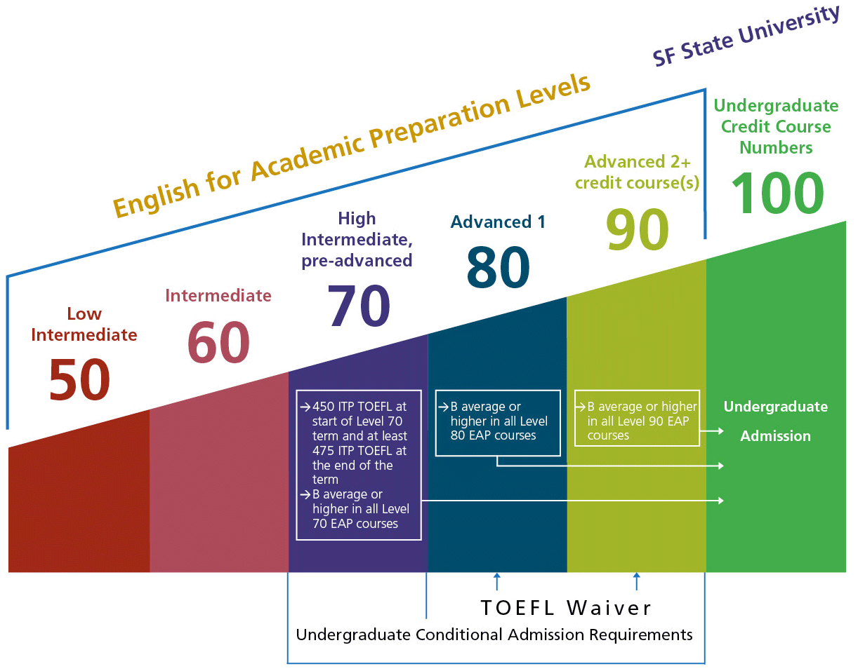 English for Academic Preparation English Levels